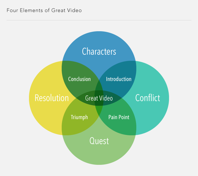 Four Elements of a Great Video