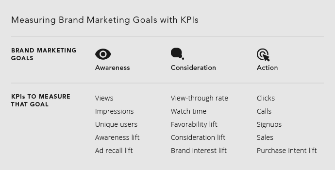 Measuring brand marketing goals through ips using a video marketing strategy.