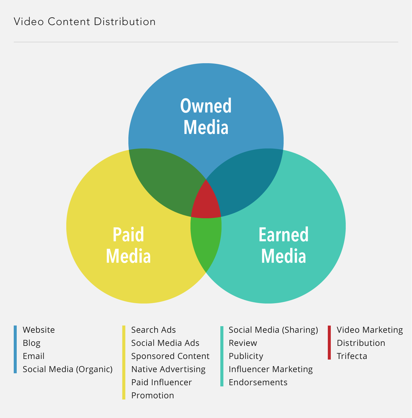 Video Content Distribution through the various channels