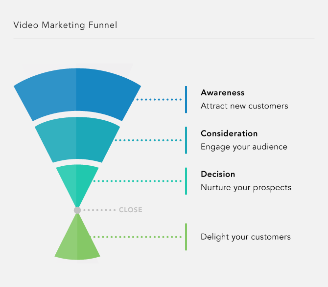 A video marketing funnel to show how you can run a video campaign across all different stages