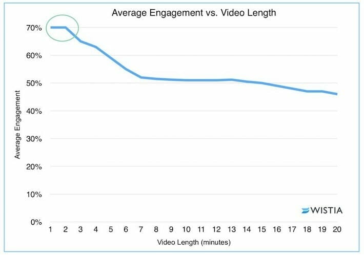 Average Engagement vs Video Length. A chart provided by Wistia.