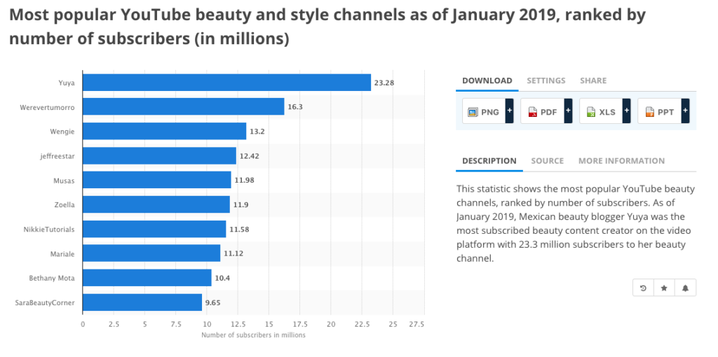 Most popular Youtube beauty and style channels as of January 2019
