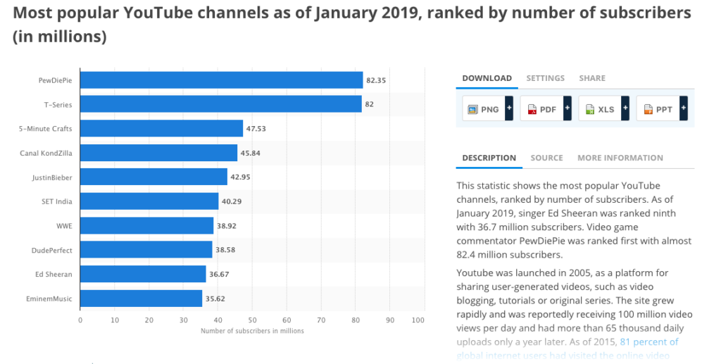 Most popular Youtube channels as of January 2019