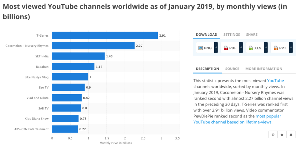 Most viewed Youtube Channels overall as of January 2019