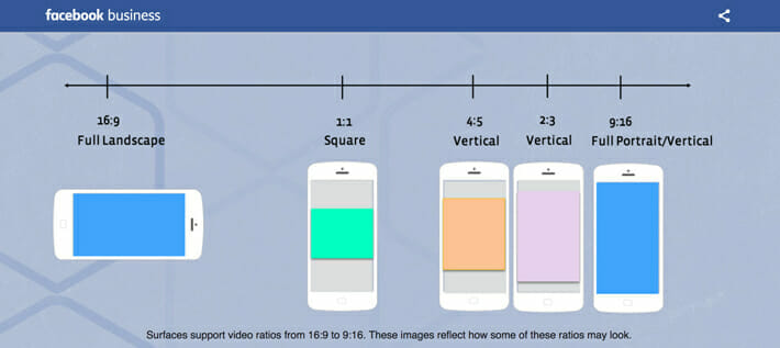 A facebook business infographic showing the different ways you can watch video on mobile. There are more ways to watch it vertically than horizontally.