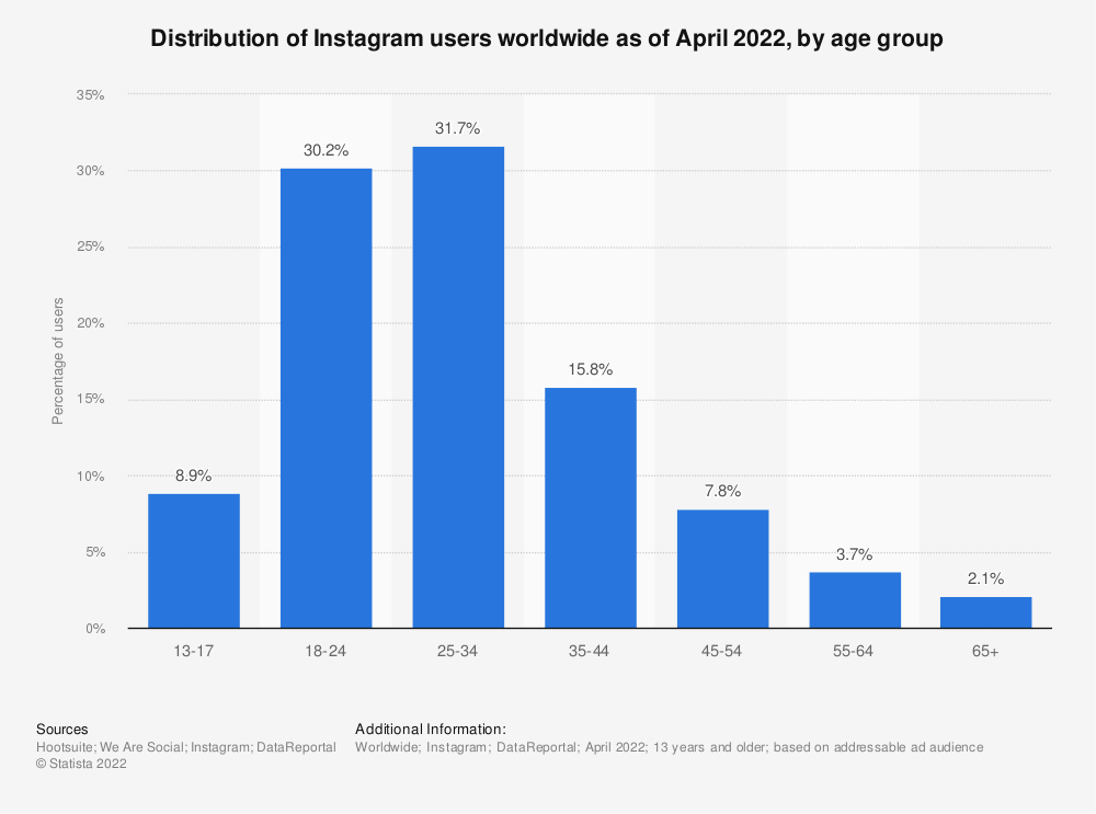 Here is a breakdown of ages by Instagram users in 2022