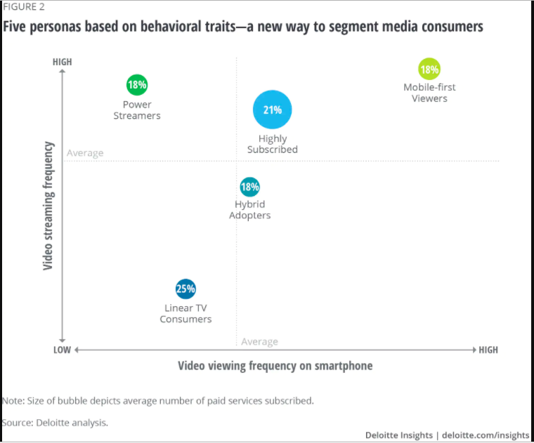 Five personas based on behavioral traits -- a new way to segment media consumers