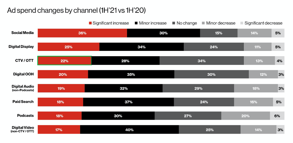 Ad spend changes by channel