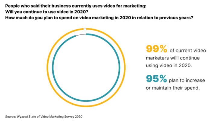 Video Marketing is Beneficial to your Video Marketing Strategy, It increases Site traffic. Lead Generation and Brand Awareness