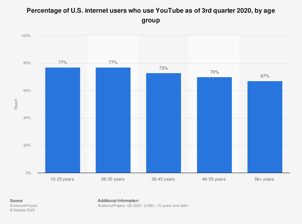 A Statistic of the age breakdown of users on youtube and why its important to consider all numbers.