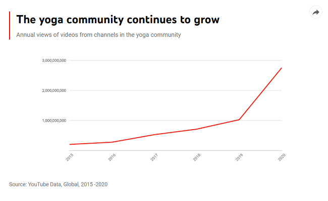 how yoga video growth has increased over the years