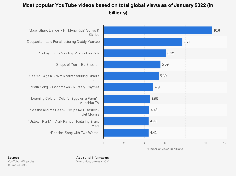 most viewed youtube videos of 2022