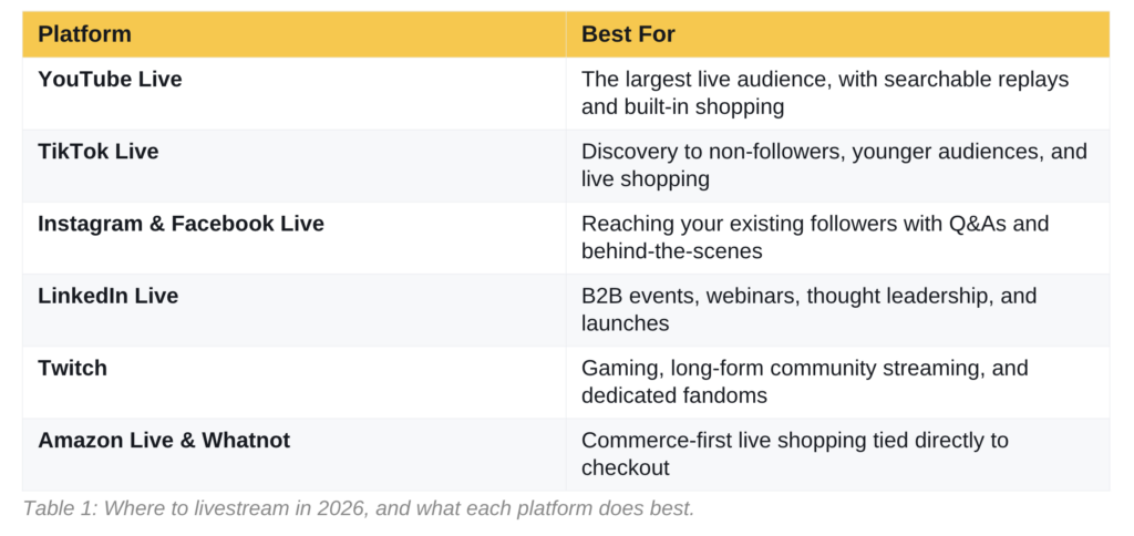 Table comparing major livestream platforms: YouTube Live, TikTok Live, Instagram & Facebook Live, LinkedIn Live, Twitch, Amazon Live & Whatnot, highlighting their primary livestream audiences and typical use cases.