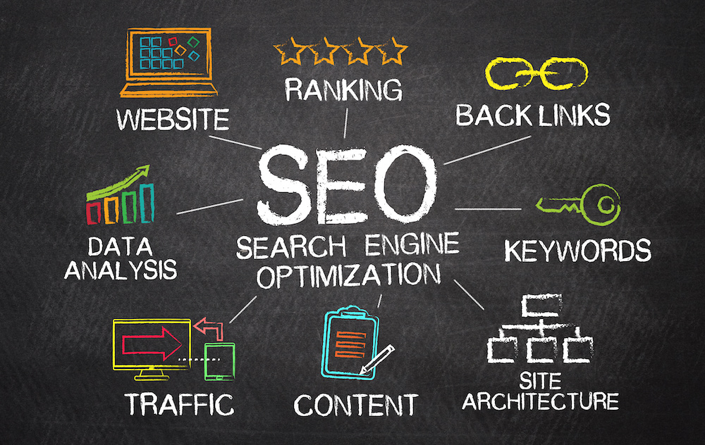 SEO involves tons of moving parts such as keyword research and backlink building.