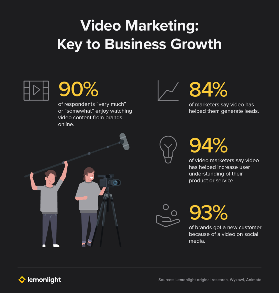 Stats highlighting the efficacy of video marketing