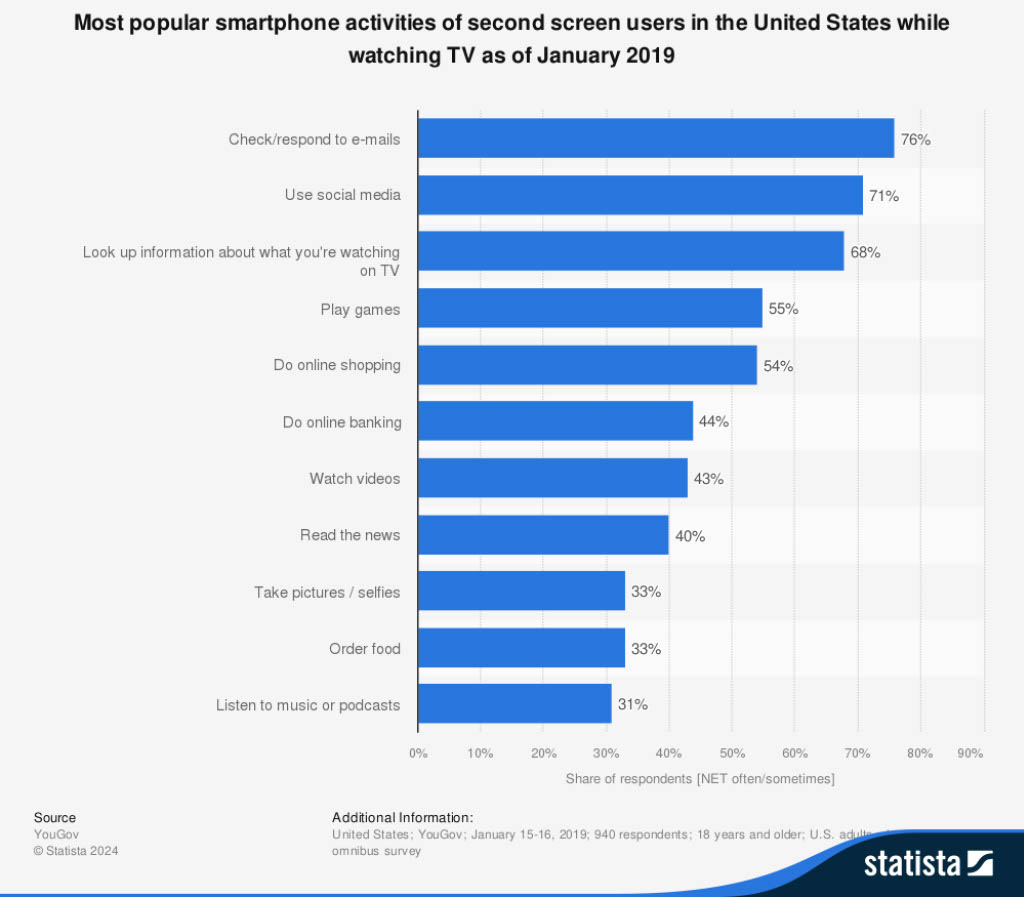 A bar chart showing the most popular smartphone activities of second-screen users in the United States while watching TV as of January 2019.