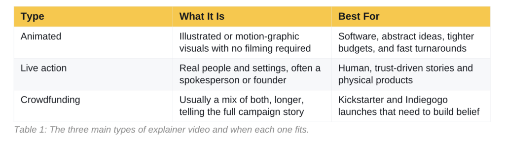 Comparison table of explainer video types: Animated, Live action, and Crowdfunding, showing descriptions and recommended uses for each.