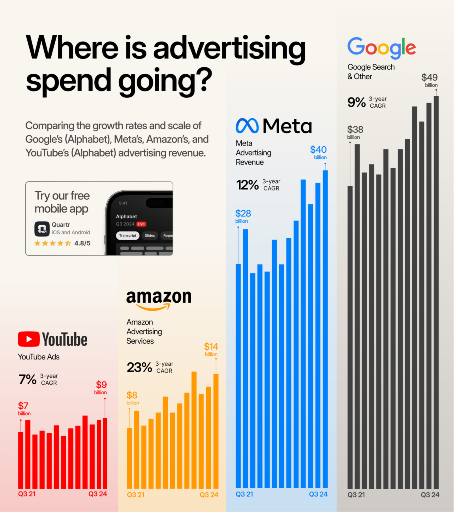 Bar chart comparing advertising revenue growth from Q3 2021 to Q3 2024 for YouTube, Amazon, Meta, and Google Search, showing Google and Meta with the highest revenues.