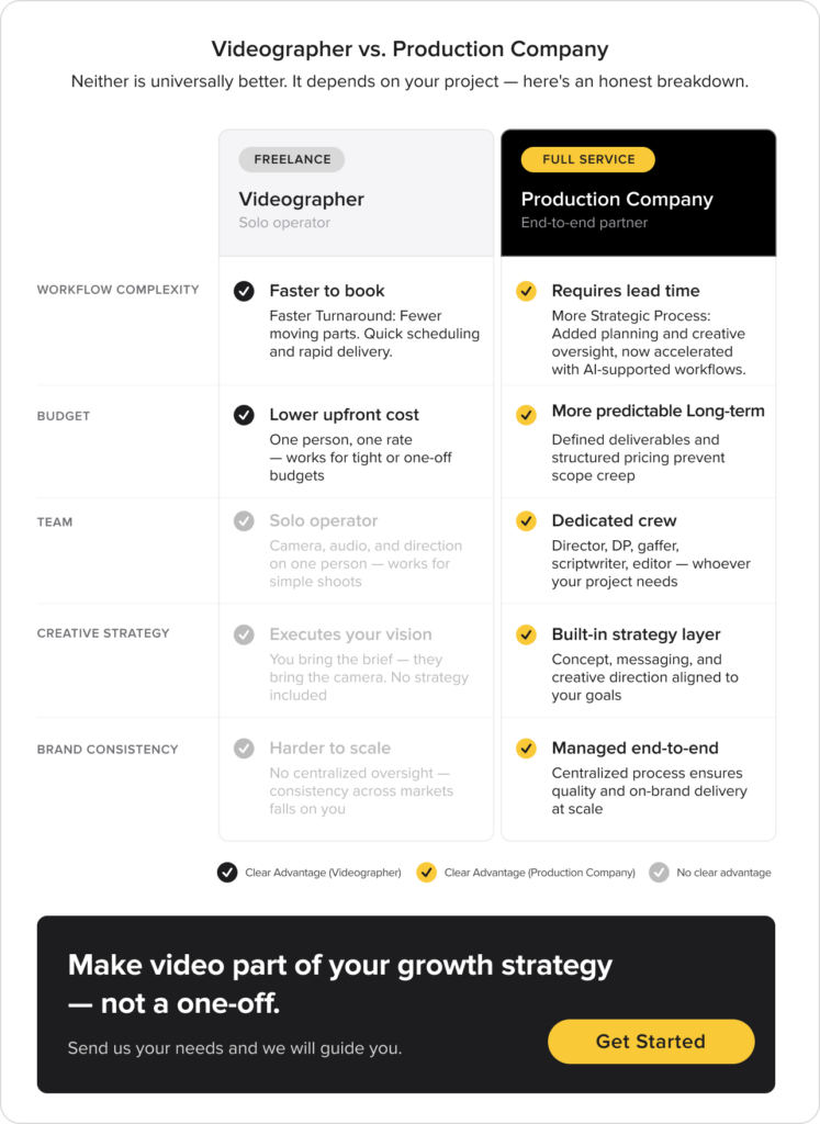 Comparison chart detailing differences between freelance videographers and a video production company across workflow, budget, team, creative strategy, and brand consistency.
