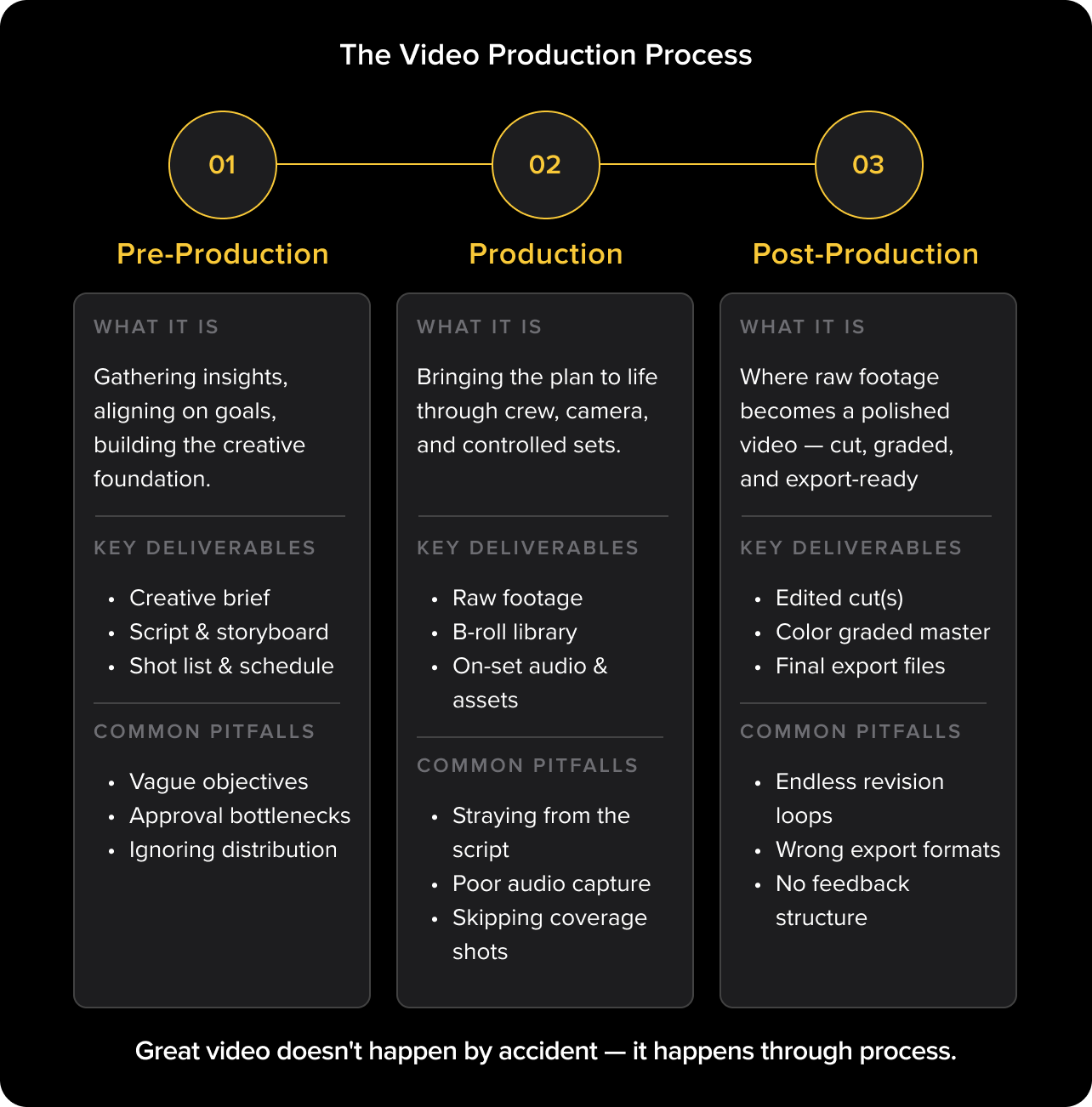 An infographic outlines the video production process, detailing pre-production, production, and post-production while highlighting key deliverables and common pitfalls at each stage.