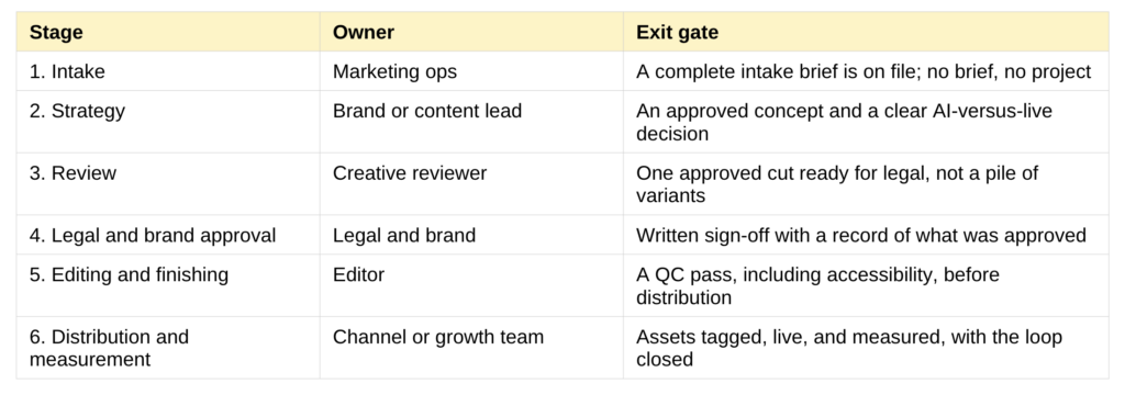 A table detailing six project stages, their respective owners, and specific exit gate requirements for each stage in a content workflow.